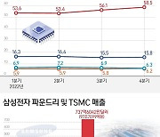 삼성 파운드리 200억불? TSMC는 4배…"5년 내 잡겠다" 웬말