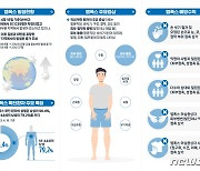 엠폭스 1주간 16명 늘어 누적 60명…전체 감염자 97% 남성(종합)