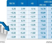 '무더기 하한가' 8개 종목 중 5개 종목 상승 마감…변동성 낮아지는 중