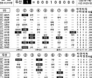 [2023 KBO리그 기록실] LG vs 두산 (5월 7일)