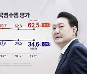 尹 지지율, 34.6%...2주 연속 상승세 [리얼미터]