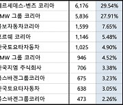 "할인 줄이자 판매량 주춤"…수입차, 4월 판매량 12.3% 감소