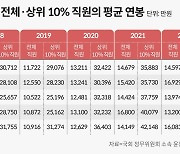 증권사 순익 반토막에 직원 평균 연봉 줄었는데...상위 10%는 더 받았다