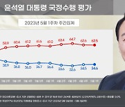 尹지지율 2주 연속 30%대… "'태영호 녹취록'에 방미 효과 증발"