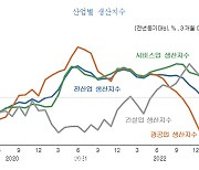 KDI “반도체 수출 감소에 경기 부진 여전…하강세는 다소 둔화”