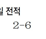 한화, 문동주 이어 김서현 출격… 3연승 탈꼴찌