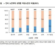 노인학대 10건 중 9건 가정 내 발생…여성 피해자 67%