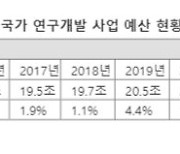 [단독] 우본, 기재부에 3000억 추가 요청... 과기정통부 예산 골머리