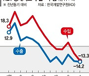 "반도체 수출 감소로 경기부진" 정부 예상 성장률 1.6%도 위태