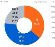 기준금리 안오르면....2030 절반 이상 "부동산 투자 의향"