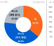 2030 절반 이상 "부동산 투자 하겠다"