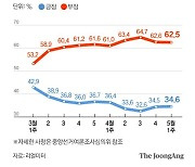 尹 지지율 0.1%p 올라 34.6%…"태영호 파문에 방미 효과 제한" [리얼미터]