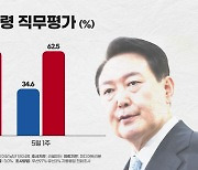 尹대통령 지지율 2주 연속 상승..34.6%