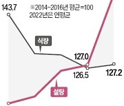 설탕 값 11년 6개월 만에 최고…'슈거플레이션 공포'