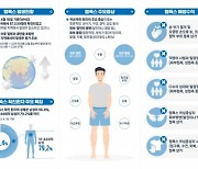 광주서 첫 엠폭스 확진자 발생…고위험군 접종 시작