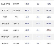 08일, 기관 거래소에서 KODEX 코스닥150레버리지(-1.1%), KODEX 200선물인버스2X(-2.17%) 등 순매도