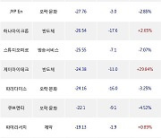 08일, 코스닥 기관 순매도상위에 오락·문화 업종 6종목