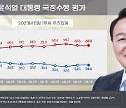 윤 대통령 지지율 34.6%…부정평가 62.5%[리얼미터]