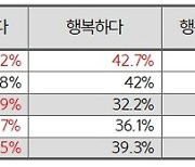 대면수업 재개후, 경기지역 초등학생 10명중 8명 학교생활 ‘행복’