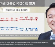 尹 국정 지지율 2주 연속 상승, 다만 여전히 30%대 머물러