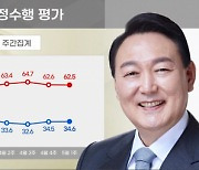 尹 지지율 2주째 ↑...전주 比 0.1%p 오른 34.6% [리얼미터]