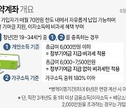 5천만원 만드는 ‘청년도약계좌’ 출시...중도해지 방지 대책은 고민