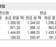 [표] 외국환율고시표