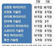 쏘렌토 16개월, 스포티지 8개월 여전한 하이브리드車 출고대기