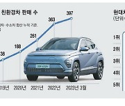 현대차그룹, 친환경차 판매 400만대 돌파