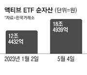 판 커지는 액티브 ETF … 한달새 순자산 1.4조 껑충