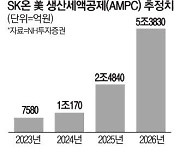 "SK온 3년간 美보조금만 4조"… SK이노 활짝