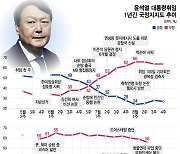 '용산 이전'부터 '워싱턴 선언'까지...尹대통령의 숨가빴던 1년