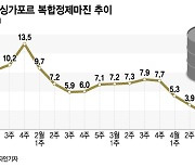 유가 오르는데 정제마진은 뚝뚝...'이중고' 정유업계, 2분기도 우울