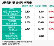 대부업 10%·저축은행 5%·온투업 11%…2금융권 연체율 '빨간불'