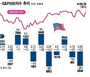 더 올라도 미련 없이 'Sell U.S.'…테슬라 빼곤 대부분 매도[서학픽]