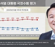 尹지지율 34.6%, 전주比 0.1%p↑… 부정평가는 62.5%, 0.1%p↓