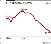 개미 분노 ‘점유율 1위’ 키움 흔드나