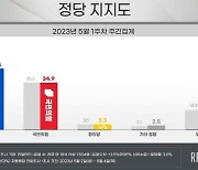 민주 0.8%P 오른 45.5%…與 0.3%P 내린 34.9%[리얼미터]