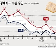 [그래픽] KDI 5월 경제동향…수출 감소로 3개월 연속 경기 부진