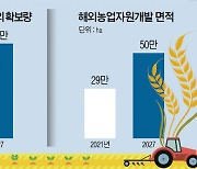 ‘밀·콩·옥수수·오일팜·카사바’ 전략품목 선정