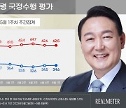 尹지지율 34.6%···'방미 효과'에 2주 연속 상승 [리얼미터]