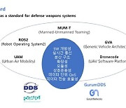 국방 무기체계개발의 표준으로 확대되는 DDS 통신 미들웨어