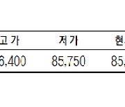 KRX금 가격, 0.92% 하락한 1g당 8만 5920원(5월 8일)