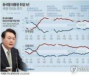 [그래픽] 윤석열 대통령 취임 1년 국정 지지도 추이