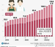 [그래픽] 저소득 자영업자 대출 현황