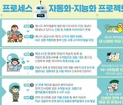 병적증명서 발급·에너지바우처 지원대상 선정 등 자동화한다