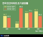 [집잇슈]서울에서 시작된 청약 훈풍…경기도가 받나