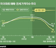 [윤석열 부동산 1년]경착륙 막았지만 '전세 공포' 새 변수