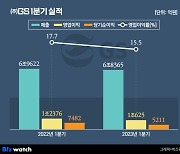 ‘칼텍스 너마저’…GS, 전년 기저효과에 풀썩 