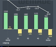 위메이드 4분기 연속 적자…2분기 반전 노린다